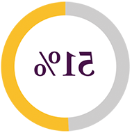 a gray and yellow pie chart with 51% in the middle